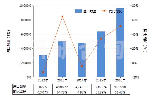 2012-2016年中國其他口腔及牙齒清潔劑(包括假牙模膏及粉)(HS33069000)進(jìn)口量及增速統(tǒng)計(jì)